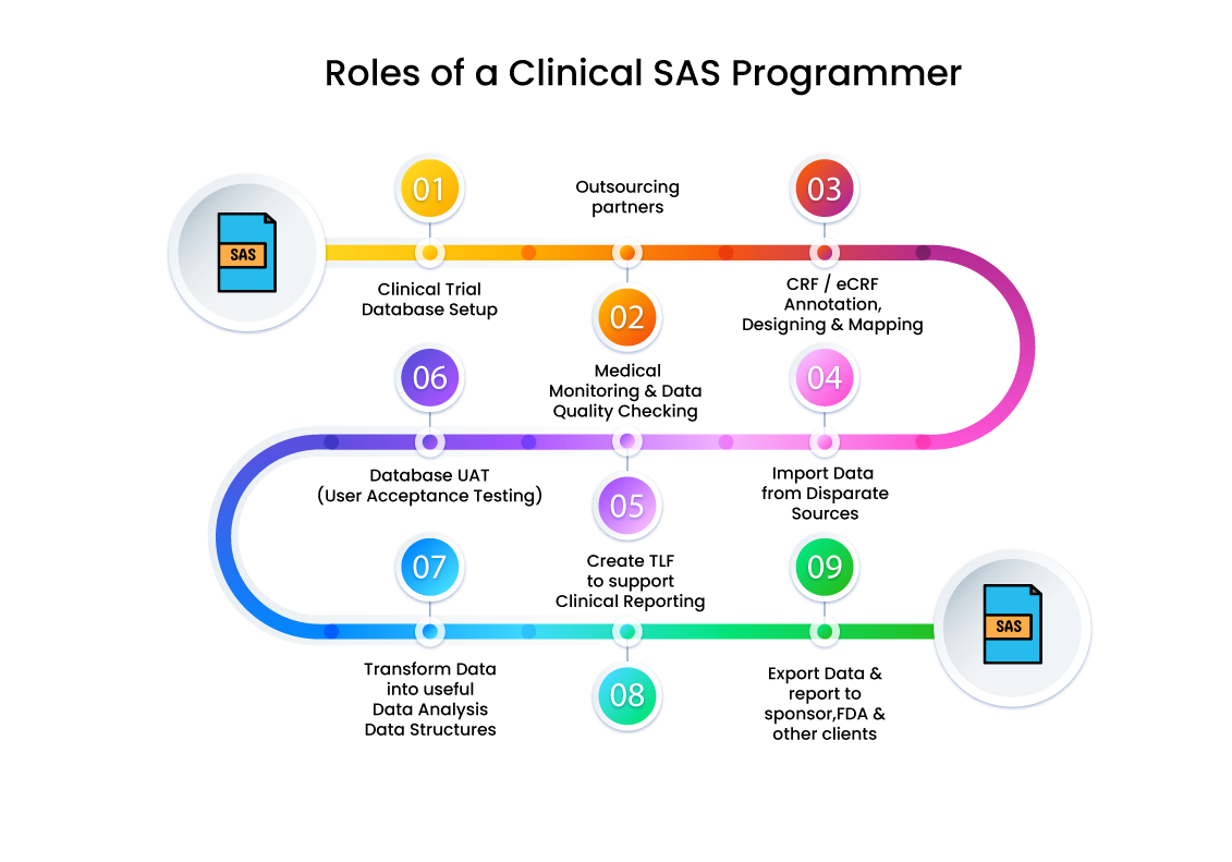 Clinical SAS Illustration